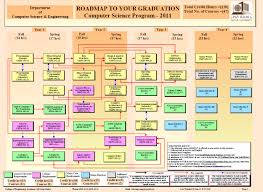 Prerequisite Flowchart Qatar University