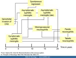 Image result for Neurosyphilis