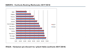 Scopri su virgilio sport tutte le statistiche relative a punti, gol fatti e gol subiti. Italia Ultima In Classifica Tra I Paesi Europei In Quanto A Meritocrazia Valore D