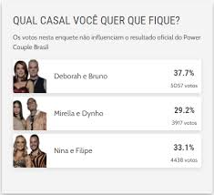 We did not find results for: Mirella E Dynho Devem Ser O 2Âº Casal Eliminado Do Power Couple Aponta Enquete Do Diario Do Nordeste Zoeira Diario Do Nordeste