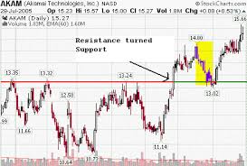 support and resistance stock trading explained for you