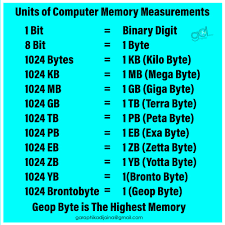 There is one exception to this, of course, and it is the symbol for kilobit, which is 'kb', all lowercase. Garaphika Dijaina On Twitter Memory Unit Computermemory Measurements Bit Byte Kb Mb Gb Tb Pb Eb Zb Yb Brontobyte Geopbyte Tuesdaythought Itknowledge It Computer Tuesdaymotivation Tuesdaymood Tuesdaywisdom Graphicdesigner