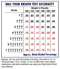 Blood Alcohol Content Bac Chart How Accurate Was Your