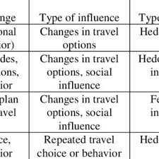 Behavior modification plan template 5 word pdf format from behavior modification plan example , source:www.template.net. Pdf Travel Behavior Modification Theories Methods And Programs