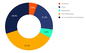 For those who consider cryptocurrencies like bitcoin as the future money, it is worth noting that a currency needs stability. Survey Financial Institutions See Cryptocurrency S Growth Potential But Worry About Compliance The Wealth Mosaic