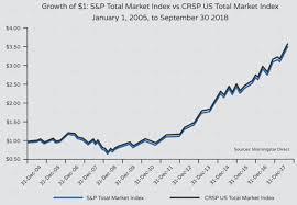 Understanding Us Equity Etfs Pwl Capital