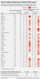 The use of anabolic steroids is banned in professional and organized sports. Roundtable All Of Baseball History Should Get An Asterisk Fivethirtyeight