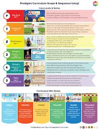 Students who learn to appreciate music enjoy many benefits. 7 Tips For New Music Teachers Prodigies