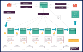 value stream mapping templates to quickly analyze your workflows