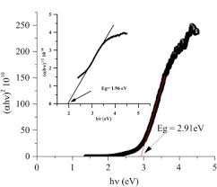 Photo Electrochemical And Physical Characterizations Of A New Single Crystal Pom Based Material Application To Rhodamine B Photodegradation Sciencedirect
