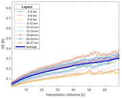 However, polynomial interpolation also has some disadvantages. Amt Interpolation Uncertainty Of Atmospheric Temperature Profiles