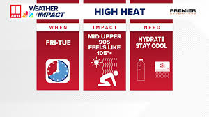 Weather Impact Alert | Heat building through the weekend