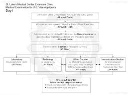 Medical Requirements For Filipino Us Immigrants