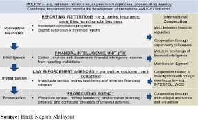 The law imposes obligations on institutions to monitor and report on suspicious transactions to bnm. Aml Cft Regime In Malaysia Download Scientific Diagram