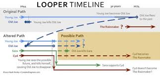 Looper Visualized Spoiler Ific Timeline Shows How Film Defies Time Travel Genre Movie Infographic Timeline Infographic Time Travel