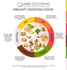 Pin By Prajina On Nutrition Info In 2020 Immune Boosting Foods Holistic Nutrition Nutrition