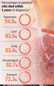 Untreated, the average survival time from diagnosis is about two months. The Cancer Parrikar Was Fighting India News Times Of India