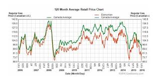Gas Price Drops Below 70 Cents Per Litre In Edmonton