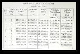 120.000.000 (mencatat penjualan obligasi, bung 10 %, 12 tahun. Akuntansi Pengertian Perhitungan Hutang Obligasi Dan Soal Soal Amortisasi Obligasi