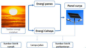 Selain itu, tidak ada limbah keluaran dari hasil proses pembangkitannya. Macam Macam Energi Alternatif Kelas Pintar