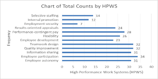 Chart Of Total Counts By High Performance Work Systems