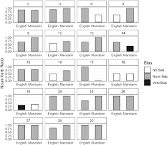 A student with a strong bias towards the arts verb unfortunately, his convictions are not clearly and logically developed; Contrasting Lexical Biases In Bilingual English Mandarin Speech Verb Biased Mothers But Noun Biased Toddlers Journal Of Child Language Cambridge Core