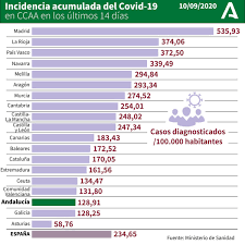 Andalucía ha registrado este jueves 17 de junio un total de 1.418 casos de coronavirus, superior a los 1.196 de la víspera pero por debajo a los 1.527 del jueves pasado, según datos de la consejería de. Junta De Andalucia On Twitter Casos Diagnosticados Por Cada 100 000 Habitantes En Espana Por Ccaa Covidãƒ¼19