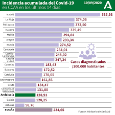 Andalucía ha registrado desde el sábado un total de 1.254 casos y 17 muertos por coronavirus, según datos consultados por europa press del instituto de. Junta De Andalucia On Twitter Casos Diagnosticados Por Cada 100 000 Habitantes En Espana Por Ccaa Covidãƒ¼19