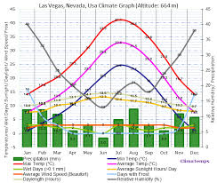 Las Vegas Nevada Climate Las Vegas Nevada Temperatures Las