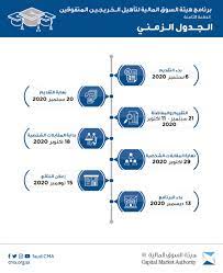 جميع الأخبار الوظيفية وكل مايختص بكل وظيفة متعلقة بهيئة السوق المالية من وظائف و توظيف ونتائج القبول ومواعيد الاختبارات التحريرية والمقابلات الشخصية. Ù‡ÙŠØ¦Ø© Ø§Ù„Ø³ÙˆÙ‚ Ø§Ù„Ù…Ø§Ù„ÙŠØ© On Twitter ØªÙ… Ø¥Ø·Ù„Ø§Ù‚ Ø§Ù„Ø¯ÙØ¹Ø© Ø§Ù„Ø«Ø§Ù…Ù†Ø© Ù…Ù† Ø¨Ø±Ù†Ø§Ù…Ø¬ Ù‡ÙŠØ¦Ø© Ø§Ù„Ø³ÙˆÙ‚ Ø§Ù„Ù…Ø§Ù„ÙŠØ© Ù„ØªØ£Ù‡ÙŠÙ„ Ø§Ù„Ø®Ø±ÙŠØ¬ÙŠÙ† Ø§Ù„Ù…ØªÙÙˆÙ‚ÙŠÙ†