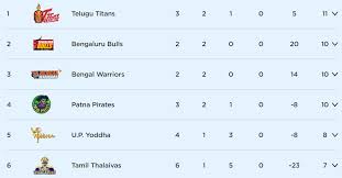 Groups for the 2011 world cup. Pro Kabaddi 2018 Points Table Pro Kabaddi League 6 Pkl Points Table Sports News