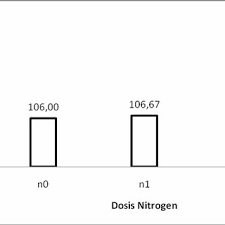 Chart Of Average Plant Height Of Maize Figure 1 Shows That