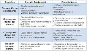 Cuadros Comparativos Sobre Escuela Tradicional Vs Escuela Nueva Cuadro Comparativo Escuela Nueva Escuela Aprendizaje