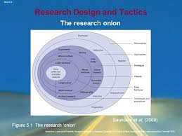 First two outer rings, i.e., research philosophy and research. Slide 5 1 Saunders Lewis And Thornhill Research Methods For Business Students 5 Th Edition C Mark Saunders Philip Lewis And Adrian Thornhill Ppt Download