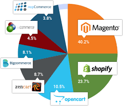 Magento Vs Shopify Which Should You Choose