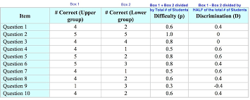 Do It Yourself Item Analysis Reading In The Borderlands