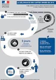 Carte Grise Certificat D Immatriculation Les Procedures En Ligne Pour Les Particuliers Cartes Grises Demarches Administratives Accueil Les Services De L Etat En Ille Et Vilaine