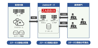 Zabbixとは何か？「最強」システム監視自動化ツール活用のポイント 連載：サーバ自動化の勘所｜ビジネス+IT