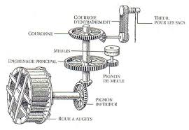 Mecanique Des Moulins Le Moulin