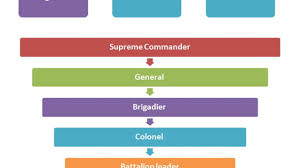 Ancient Greek Military Ranks Hierarchy Chart