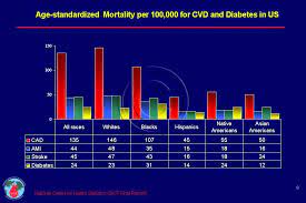 Coronary artery disease is a serious condition caused by a buildup of plaque in your arteries. Overview Of Heart Disease In Us Cadi