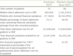 Access To Hematopoietic Stem Cell Transplantation In India Kulkarni U George B J Postgrad Med
