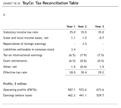 Free essay on taxation and income statutory income at lawaspect.com. Exhibit 18 10 Presents The Tax Reconciliation Tabl Chegg Com