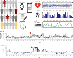 This raised the total number of confirmed cases since march, 2020 to 178,078. Pre Symptomatic Detection Of Covid 19 From Smartwatch Data Nature Biomedical Engineering