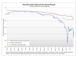 Syrian Pound Exchange Rate Gbpusdchart Com