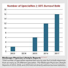 Image result for Provider Burnout