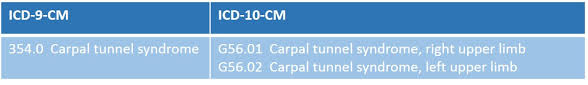 Icd 10 Is Coming What Neurosurgeons Need To Do Now Neurosurgery Blog