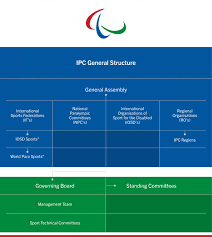 Operational Structure International Paralympic Committee