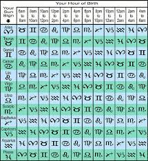Due to the movement of the earth's axis, this sign changes approximately every two hours. How To Figure Out Your Rising Sign
