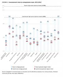 And sales is traditionally one of the best paying professions as well. These College Majors Will Get You A Well Paying Job Pbs Newshour